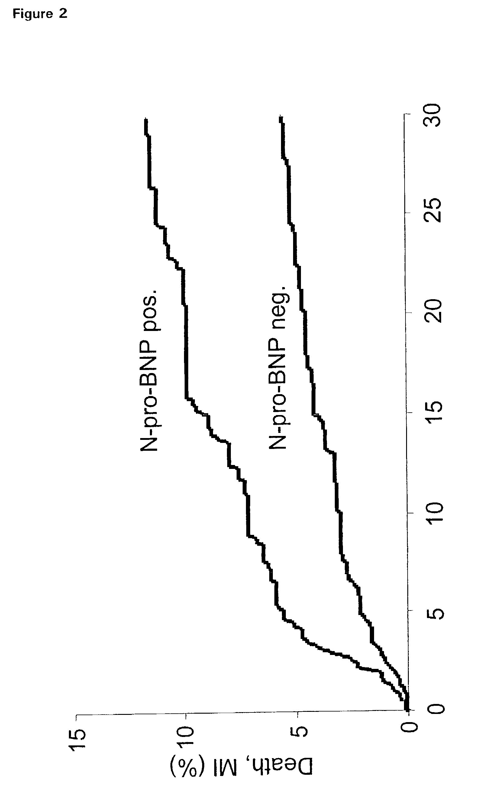 Making a prognosis in cases of cardiac disease using a combination of markers