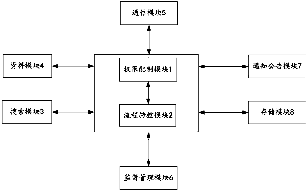 Software development control system