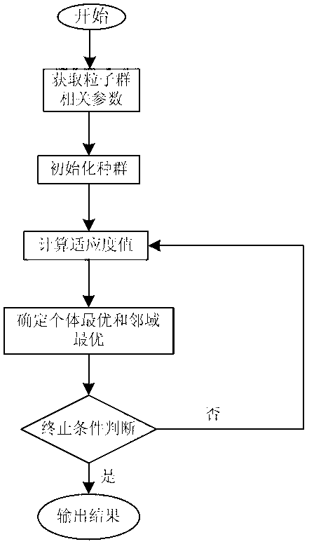 Power distribution network reactive power optimization method based on ecological niche particle swarm algorithm