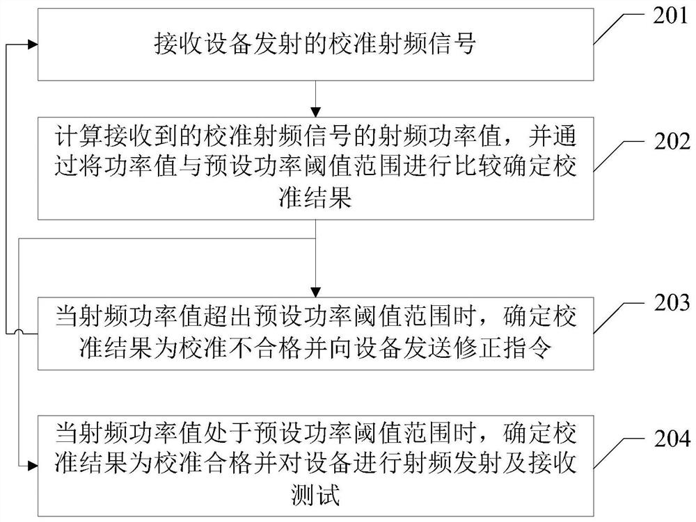 Radio frequency test method, device, electronic device and storage medium