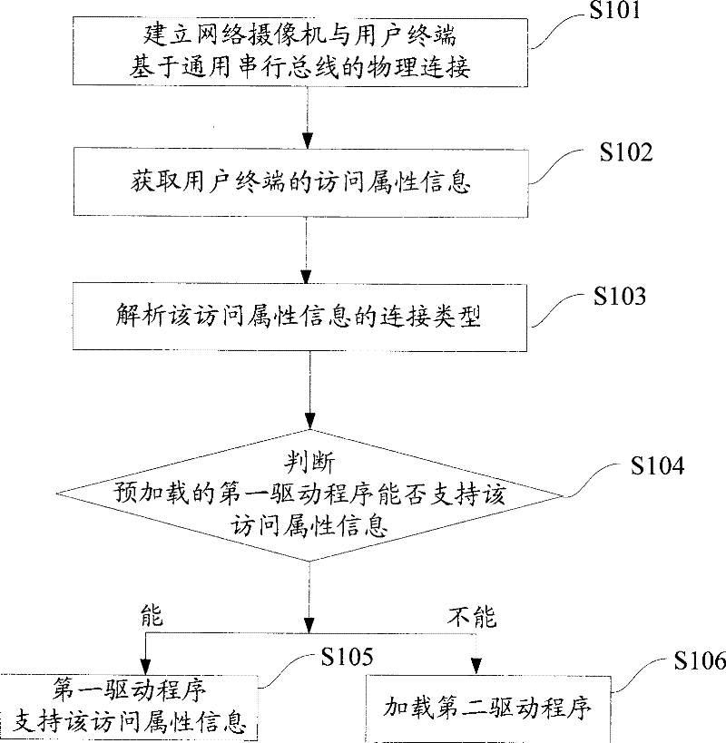 Communication method and system for network camera and user terminal