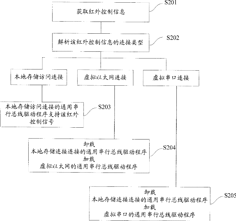 Communication method and system for network camera and user terminal