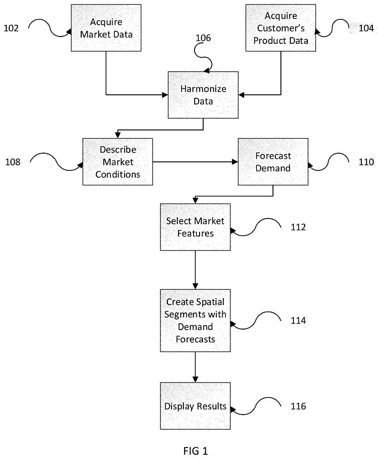 Platform for In-Memory Analysis of Network Data Applied to Market Segmentation with Demand Estimates and Competitor Information