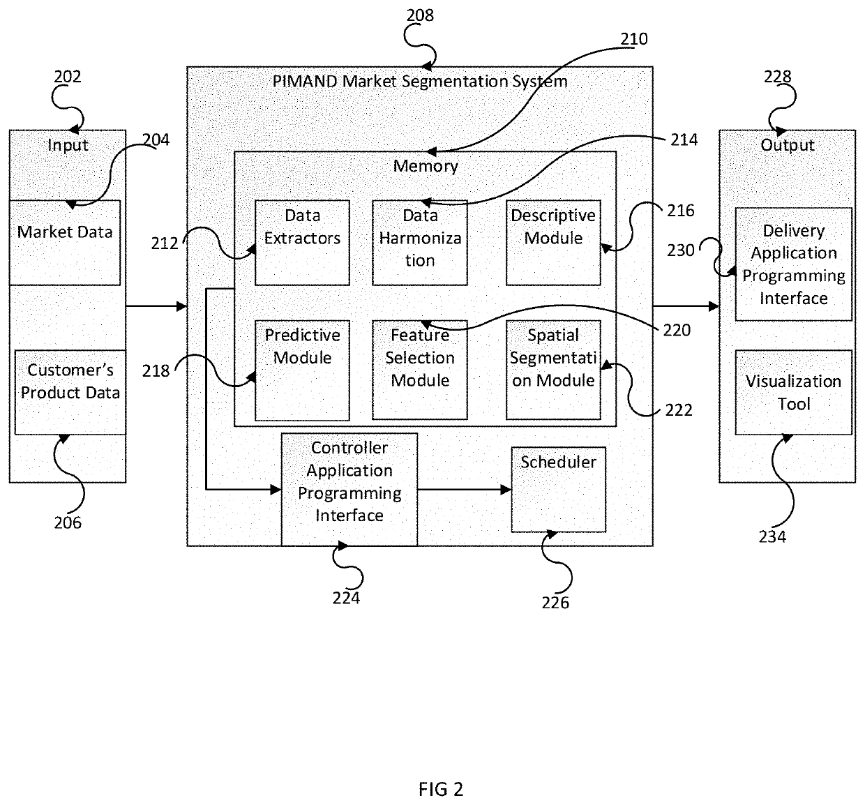 Platform for In-Memory Analysis of Network Data Applied to Market Segmentation with Demand Estimates and Competitor Information