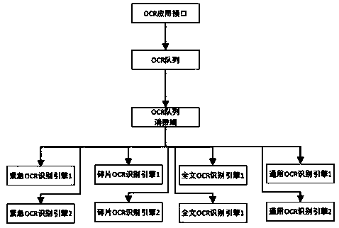 method and equipment for intelligently scheduling a multi-OCR engine