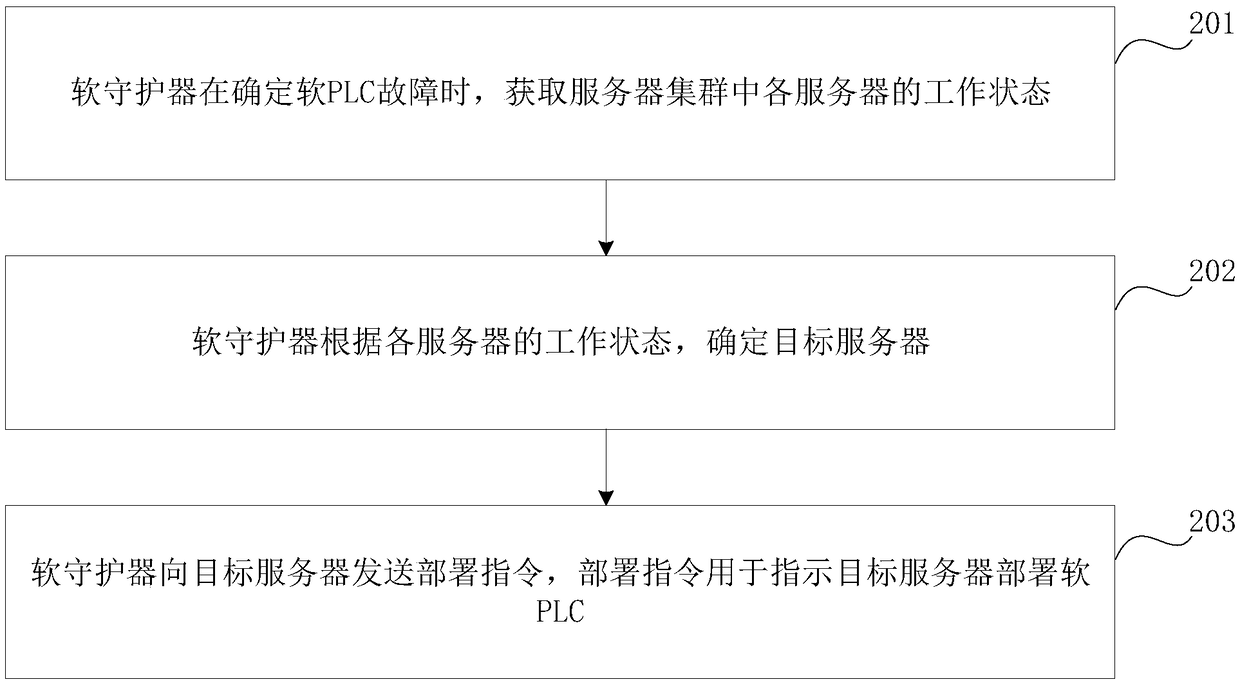 Monitoring and reconstruction methods of software-defined PLC (Programmable Logic Controller) and devices