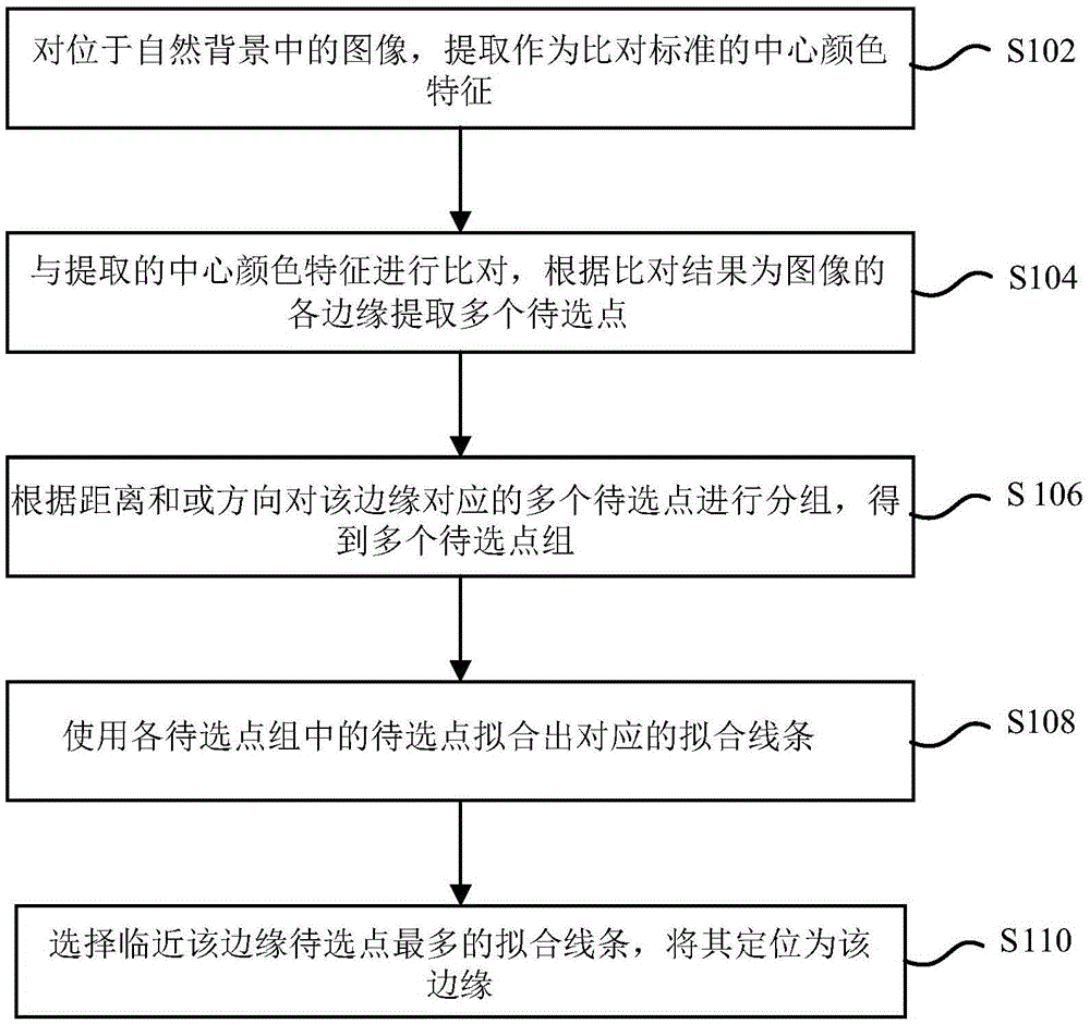 Method and apparatus for locating image edge in natural background