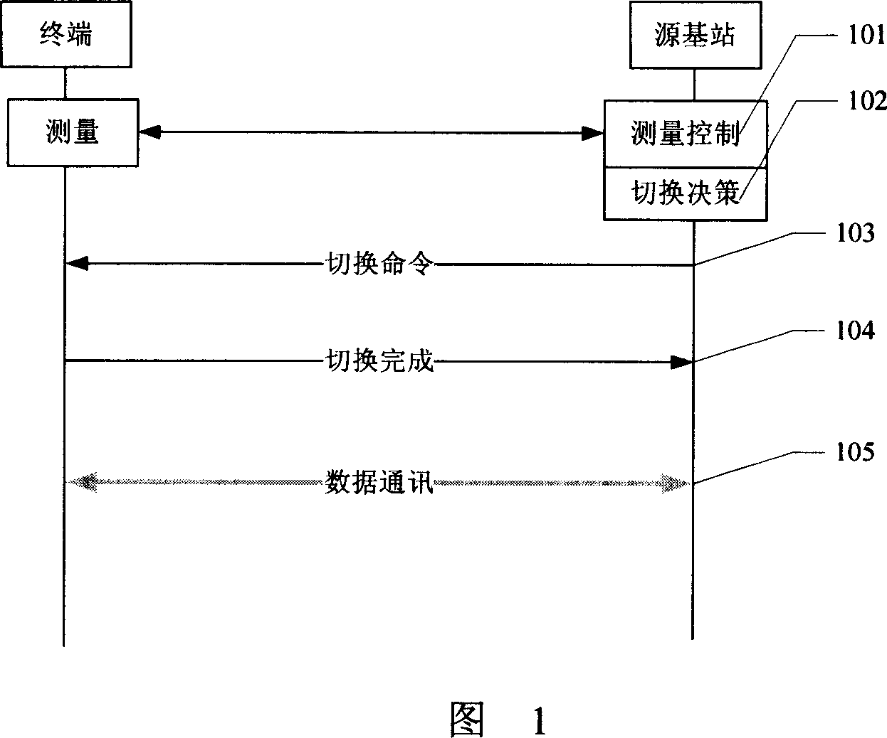 Sharing channel based switch method for mobile communication system