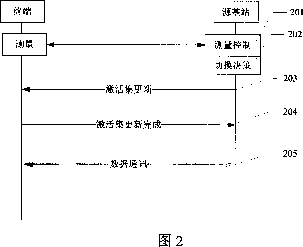 Sharing channel based switch method for mobile communication system