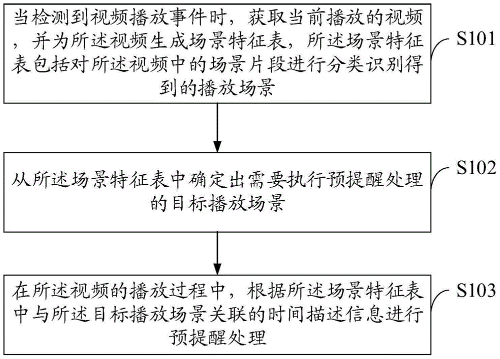 Video pre-reminding processing method, video pre-reminding processing device, and terminal