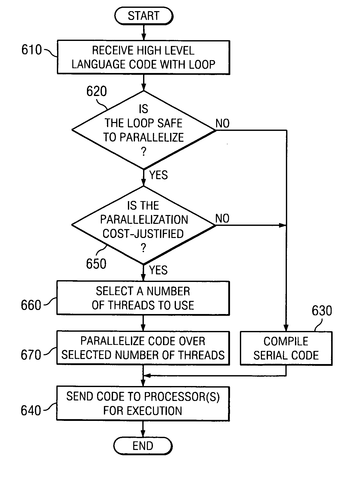 Mechanism to restrict parallelization of loops