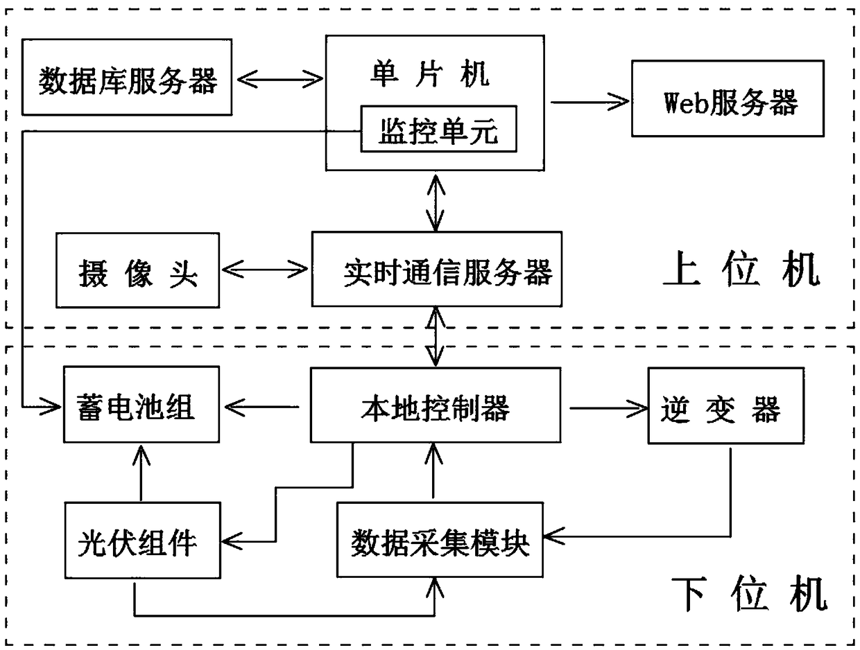 Distributed photovoltaic power generation intelligent monitoring system and monitoring method thereof