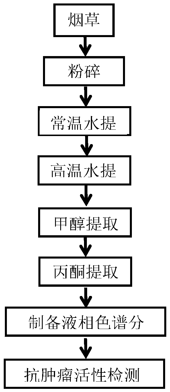 Extraction method and application of anti-tumor active component from tobacco