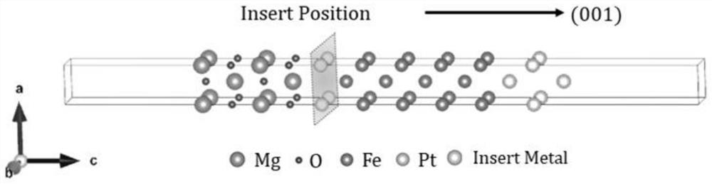 Method for adjusting magnetic anisotropy of magnetic tunnel junction and corresponding magnetic tunnel junction