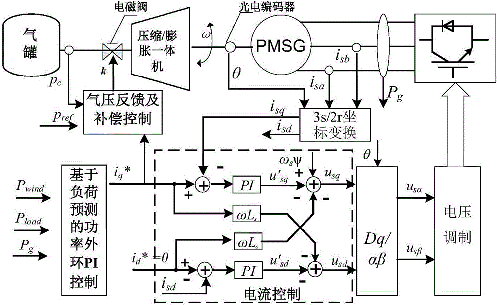 Compressed air hybrid energy storage system and method applied to miniature wind power system