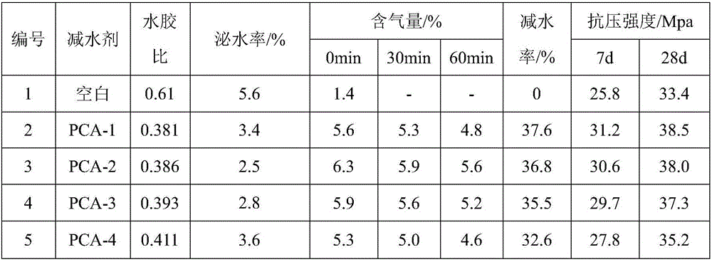 Air entrainment-controllable polycarboxylic water reducer used for purely machine-made sand concrete, and preparation method thereof