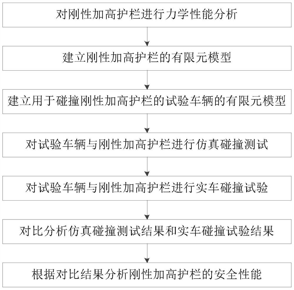 Method for testing safety performance of rigid heightened guardrail