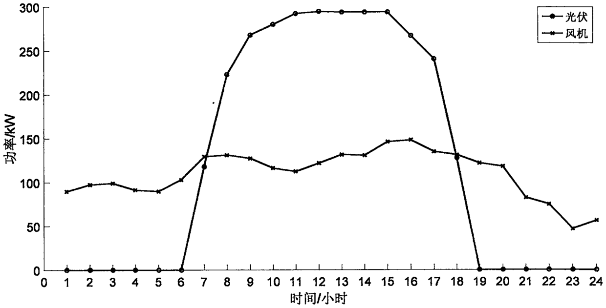 A microgrid economic dispatching method based on particle swarm optimization algorithm