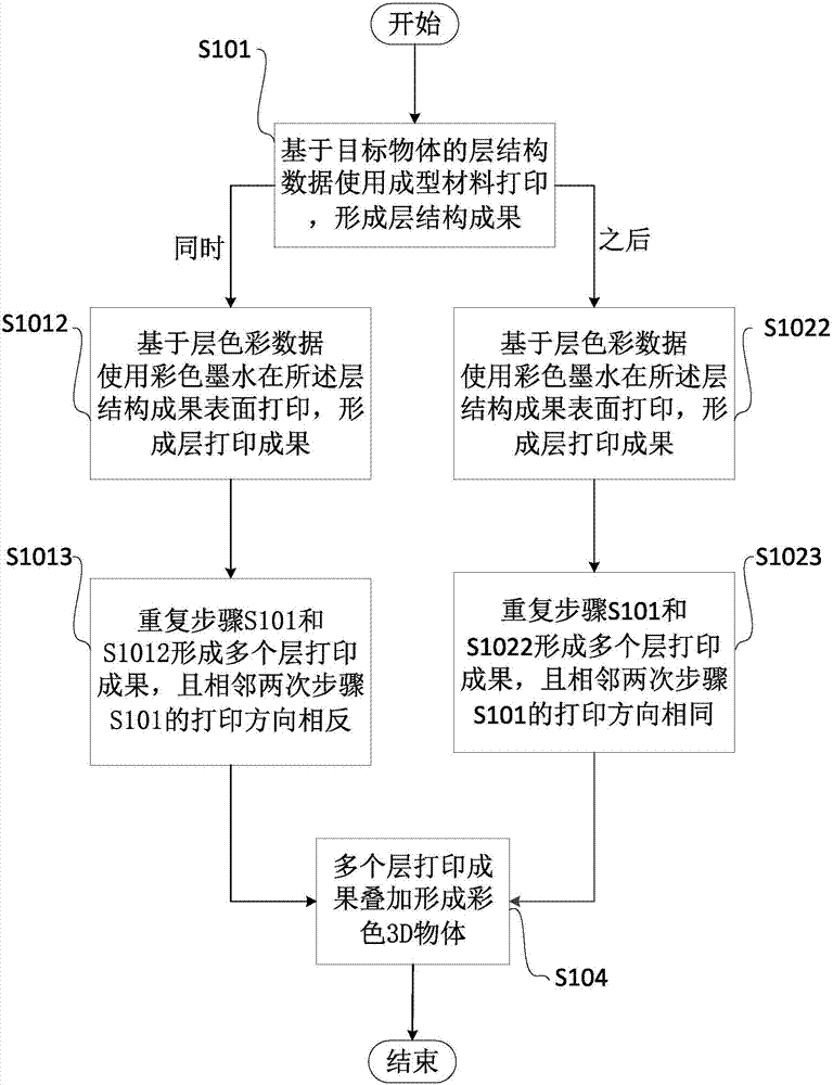 Manufacturing method and system of colorful 3D objects