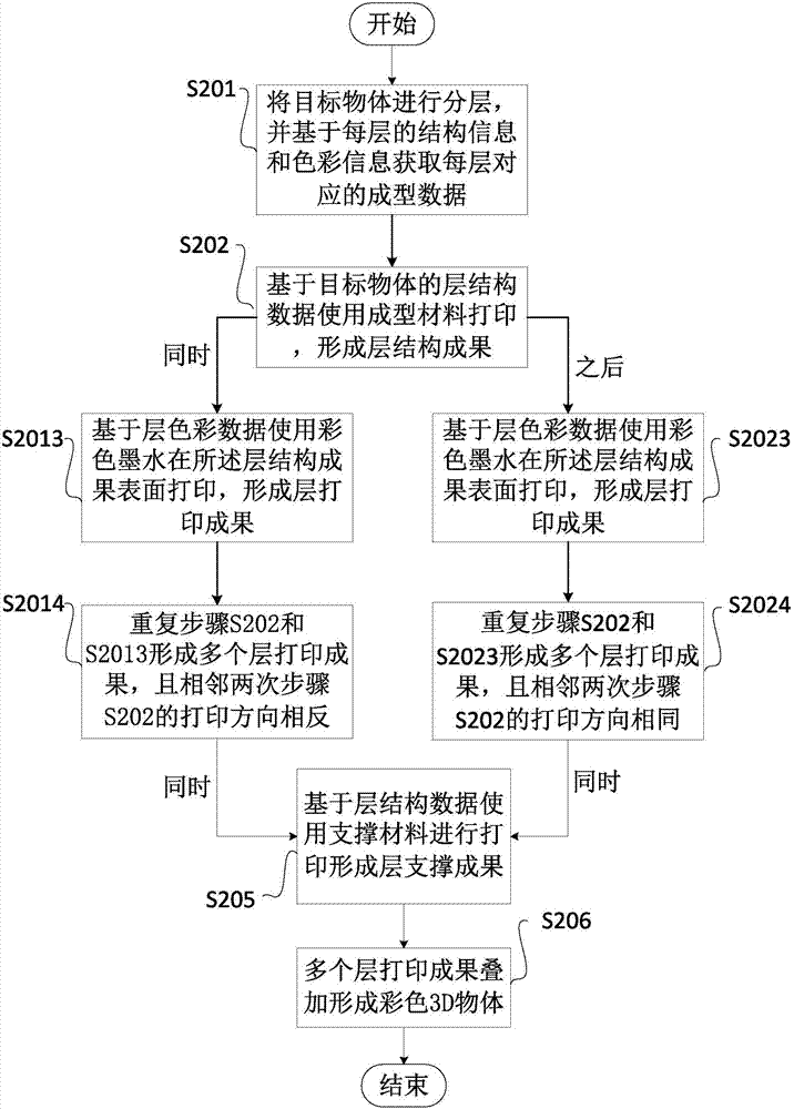 Manufacturing method and system of colorful 3D objects