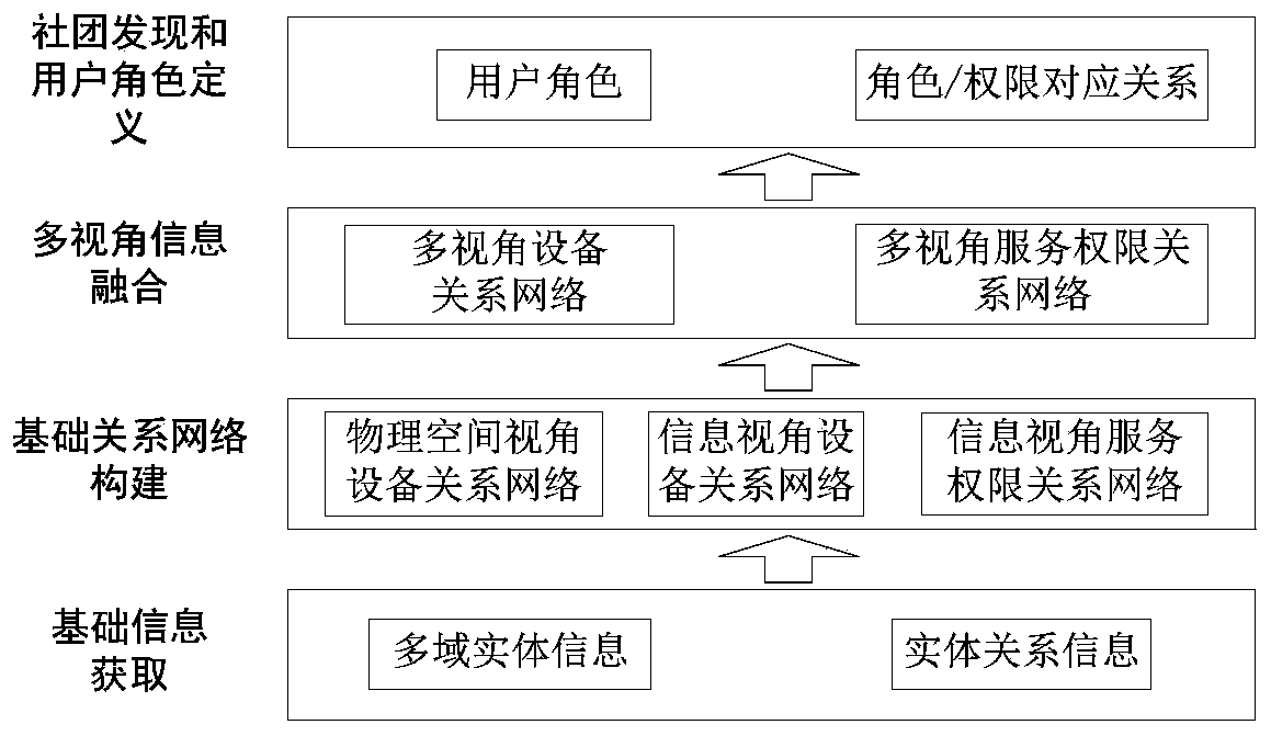 User role mining system for network multi-domain information