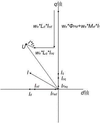 Current coordination control method of mixed excitation motor