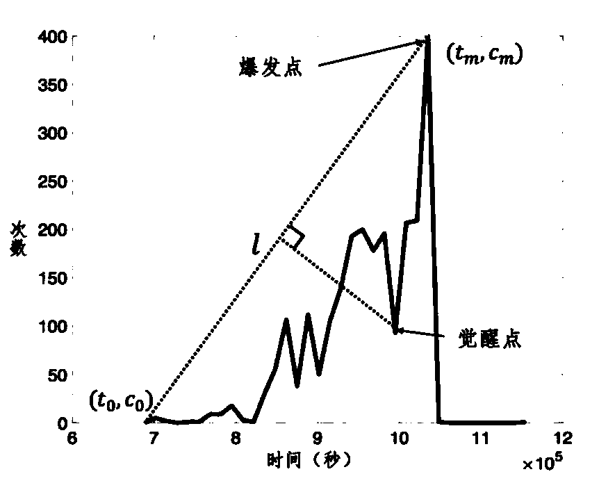 Element abnormal structure detection model construction method based on complex network