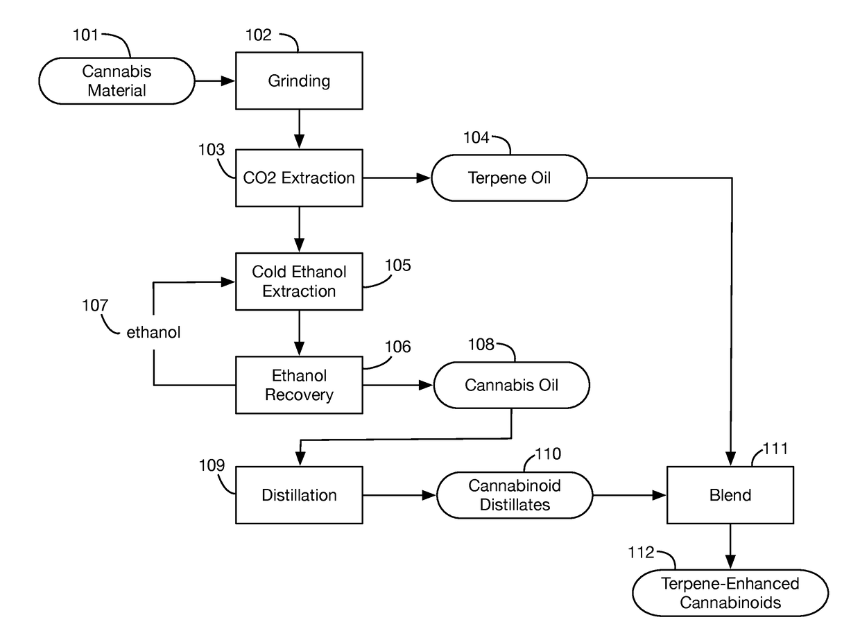 Method for removing contaminants from cannabinoid distillates