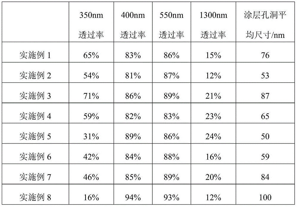 Visible light super-transmissible coating material for Low-E glass and preparation method thereof