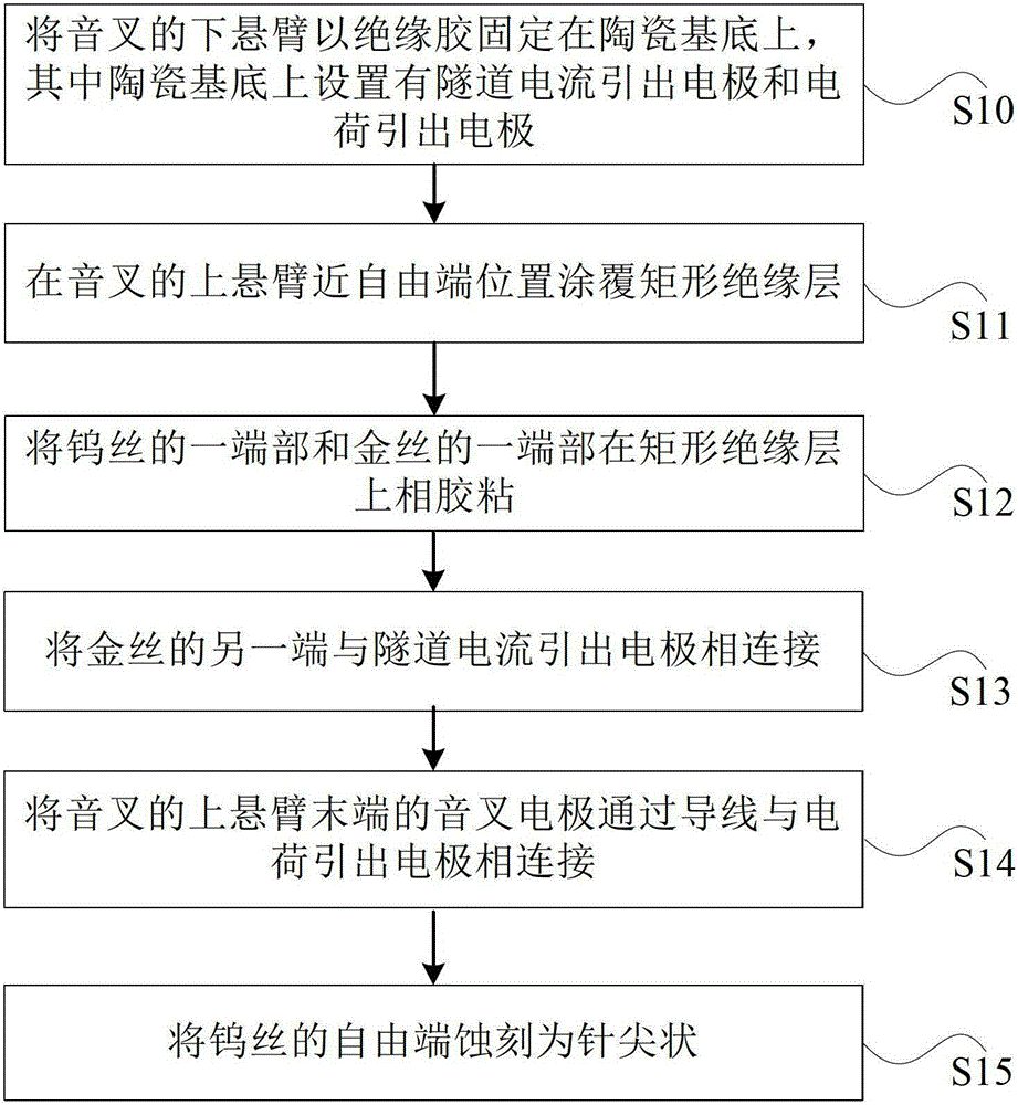 Atomic force sensor manufacturing method and sensor and its measuring device and method