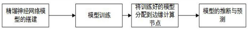 Edge computing node distribution and quit method based on branch neural network