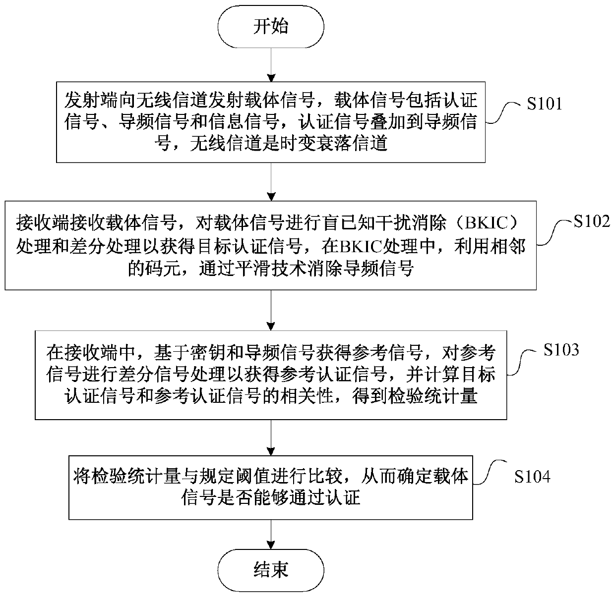 Physical layer blind authentication method and system for time-varying fading channel based on smoothing technology