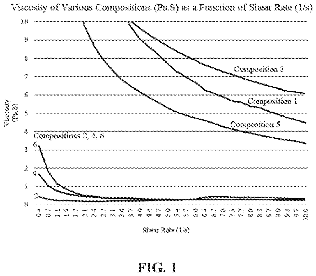 Use Of Poloxamers And Alkyl Alcohol Blends To Control Surfactant Composition Rheology