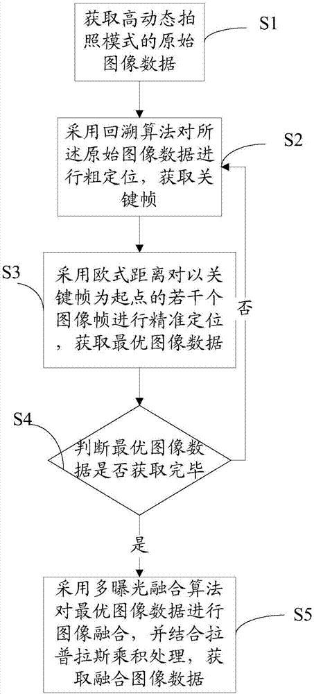 Image processing method and system based on multi-exposure fusion and backtracking algorithm