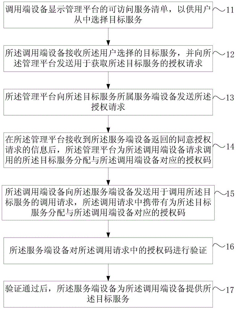 A service calling method, device and system