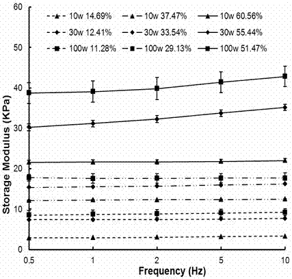 Preparation method and application of a kind of thiol/disulfide bond controllable self-crosslinking hyaluronic acid hydrogel