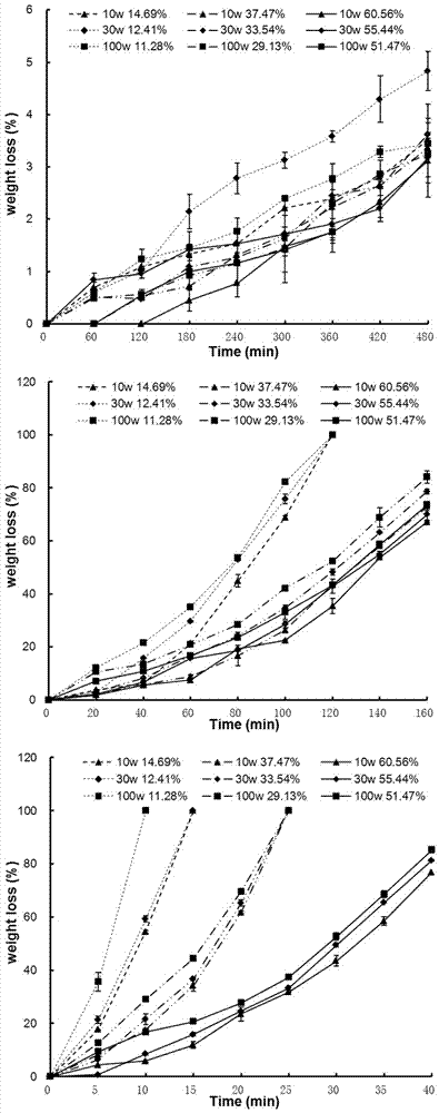 Preparation method and application of a kind of thiol/disulfide bond controllable self-crosslinking hyaluronic acid hydrogel