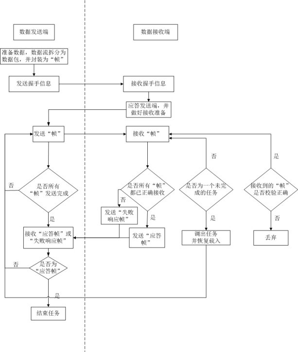 Method for continuously transferring breakpoint of data stream based on single chip system