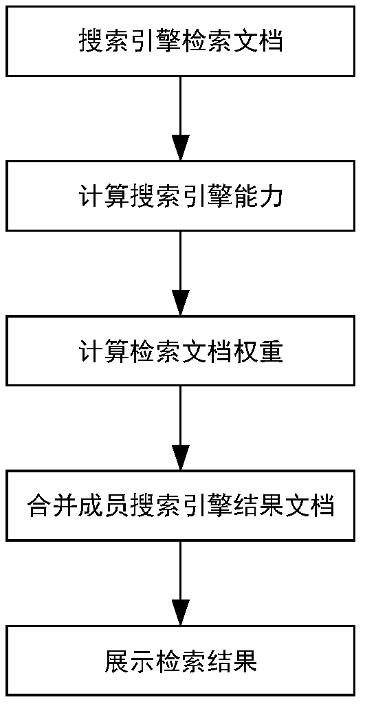 Synthetic ranking method of retrieval results for academic meta-search