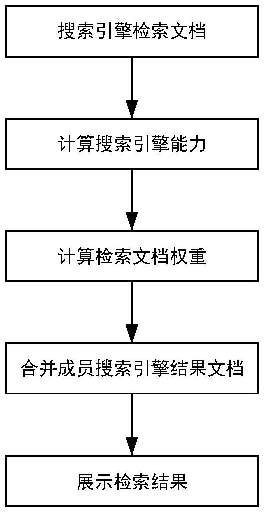 Synthetic ranking method of retrieval results for academic meta-search