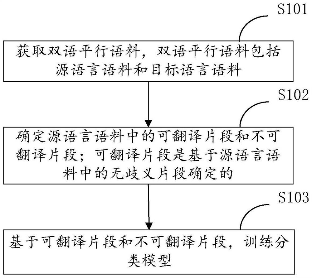 Classification model training method and device, translation method and device, and electronic equipment