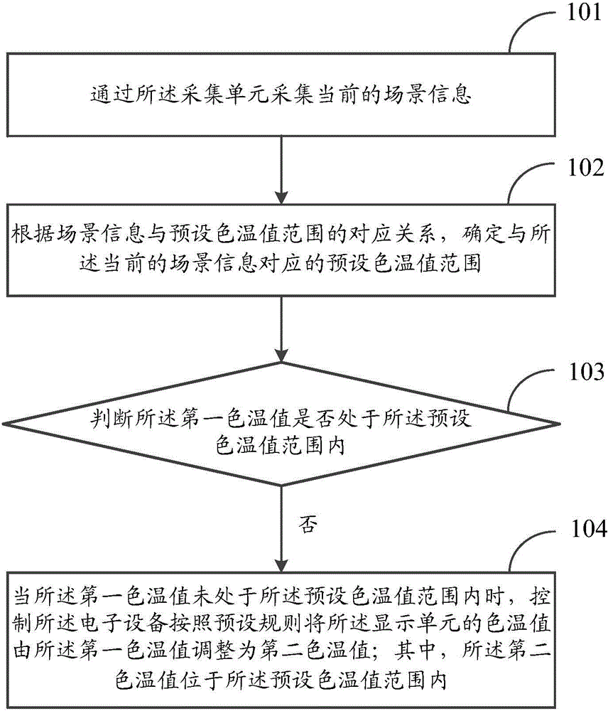 Color temperature adjusting method and electronic device