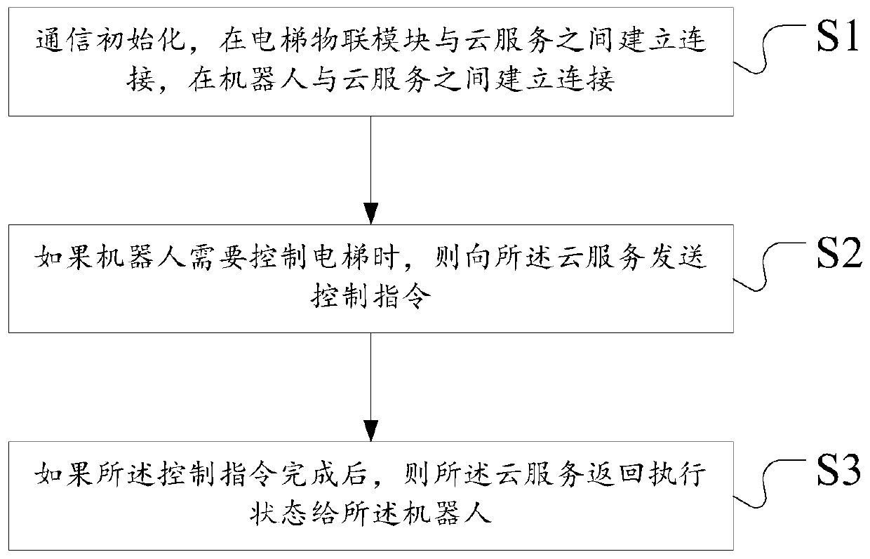 Elevator calling method and device for robot