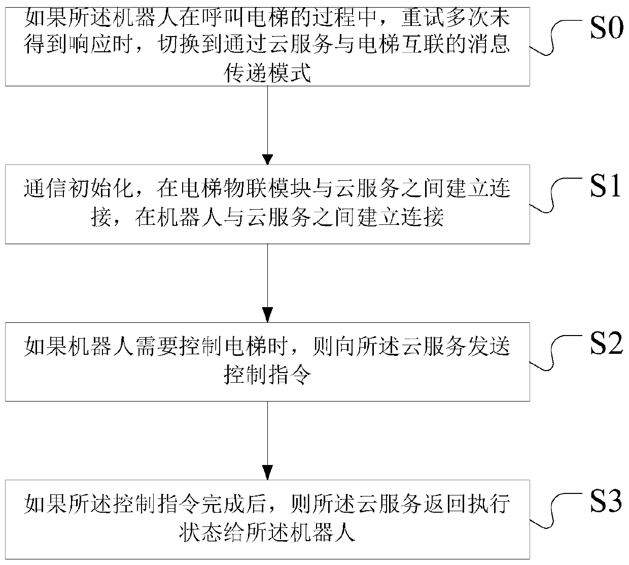 Elevator calling method and device for robot