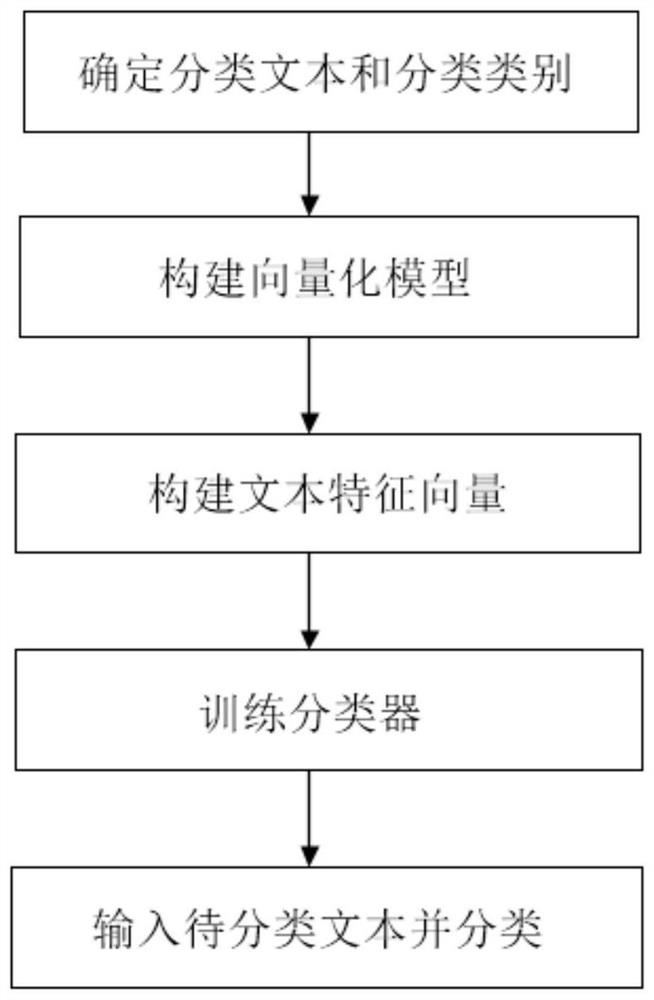 A Text Classification Method with Missing Negative Examples