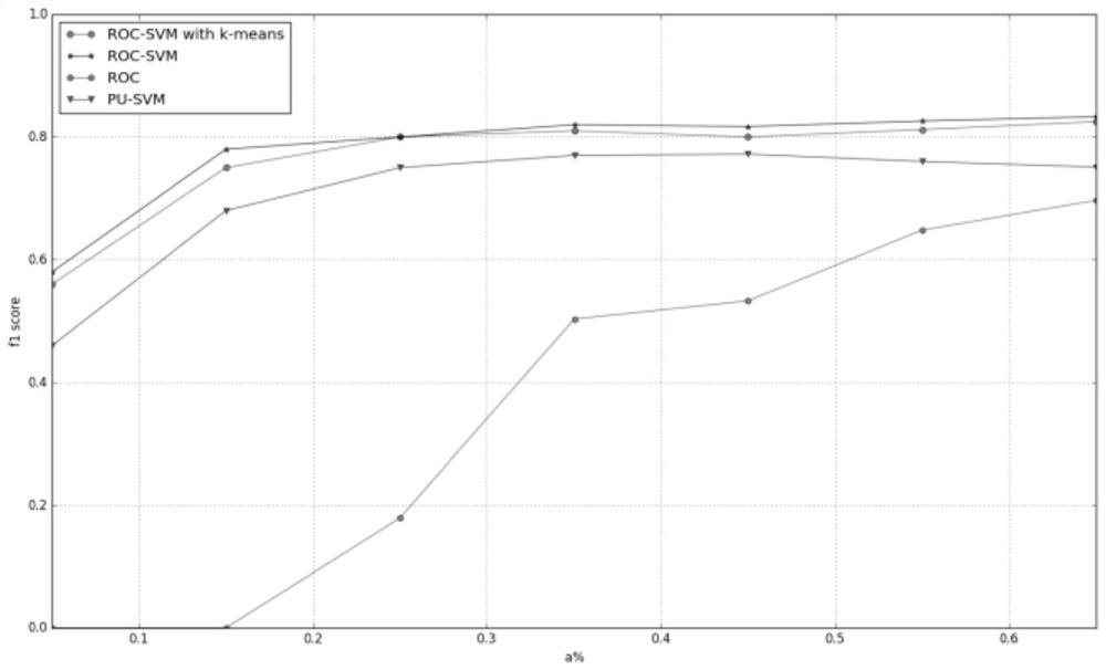 A Text Classification Method with Missing Negative Examples