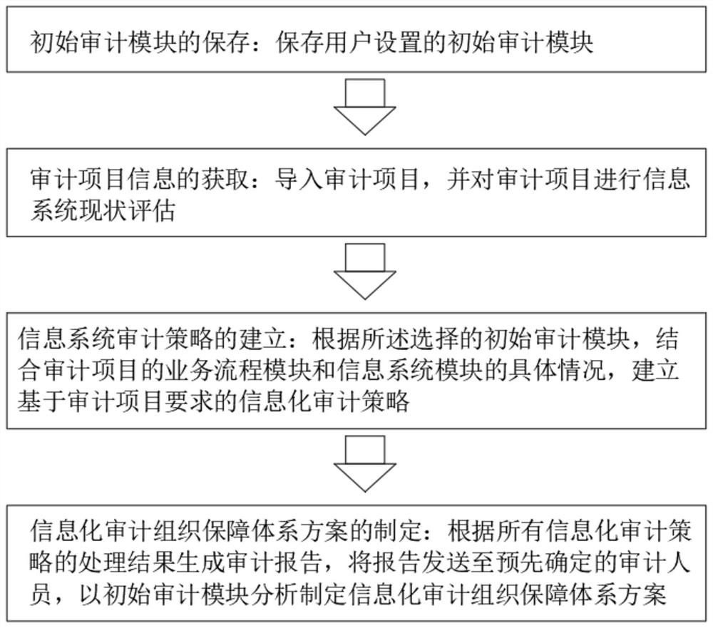 Method for modularizing auditing process of informatization project