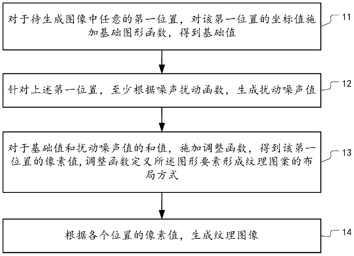 Method and device for generating texture image and composite image