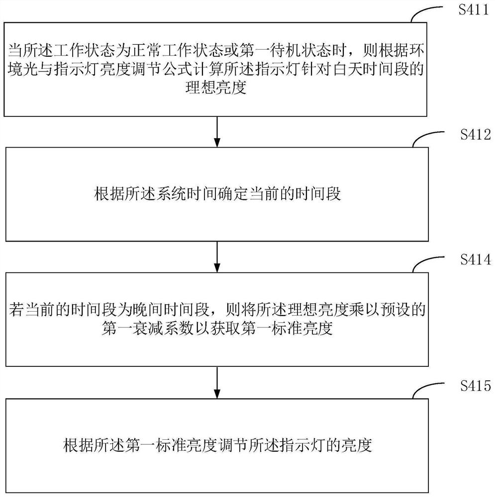 Indicator light brightness adjusting method, device, intelligent equipment and readable storage medium