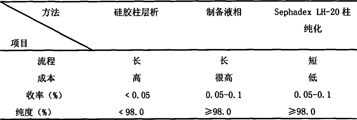 Method for producing orientin standard substance